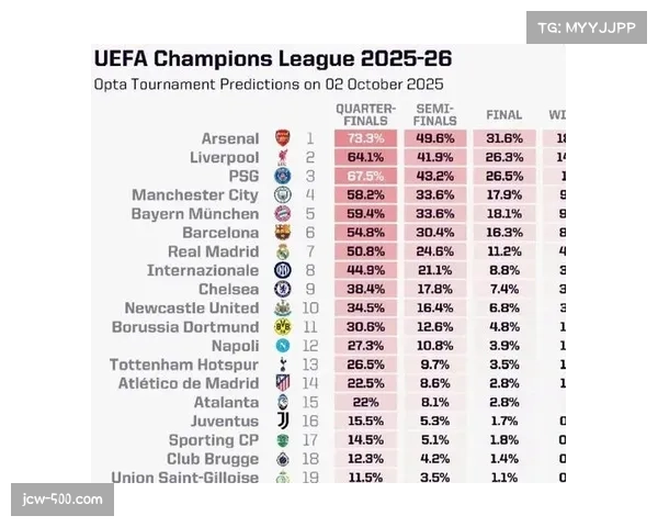 OPTA预测模型显示阿森纳夺冠概率超七成 半程优势明显